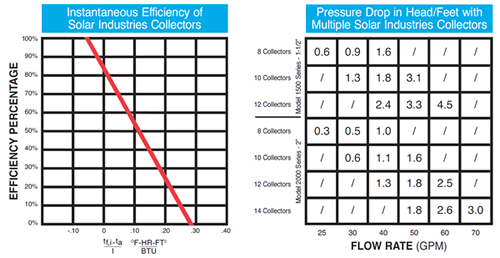 Chart of Heating